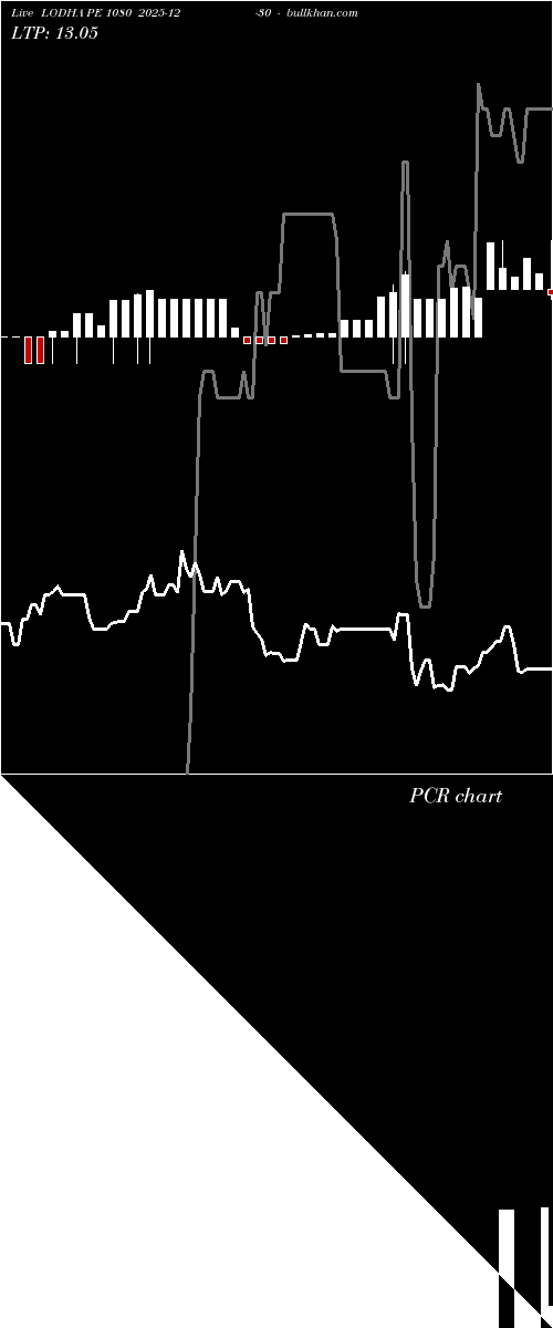  option chart LODHA PE 1080 2025-12-30 