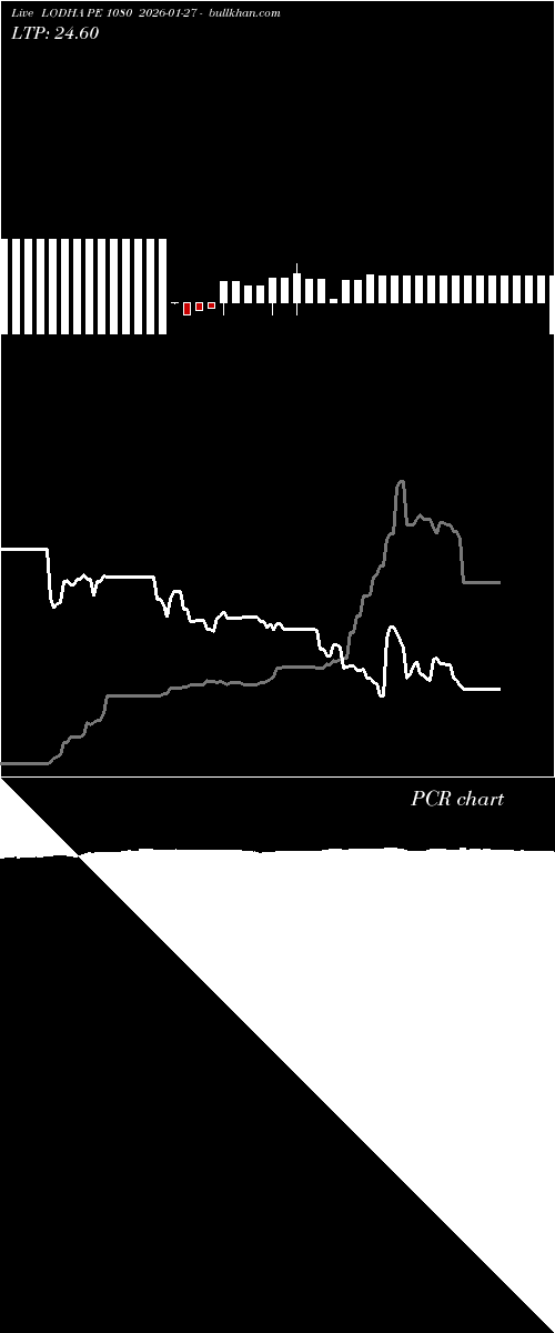  option chart LODHA PE 1080 2026-01-27 