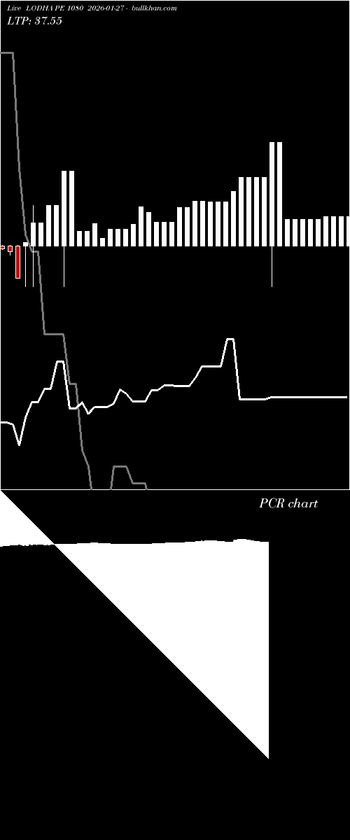  option chart LODHA PE 1080 2026-01-27 