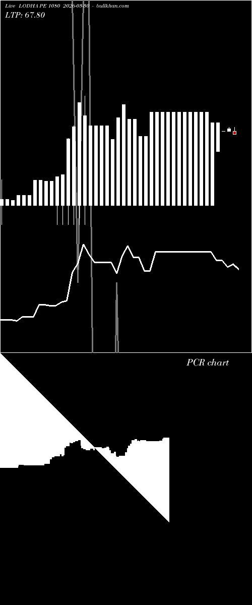  option chart LODHA PE 1080 2026-03-30 