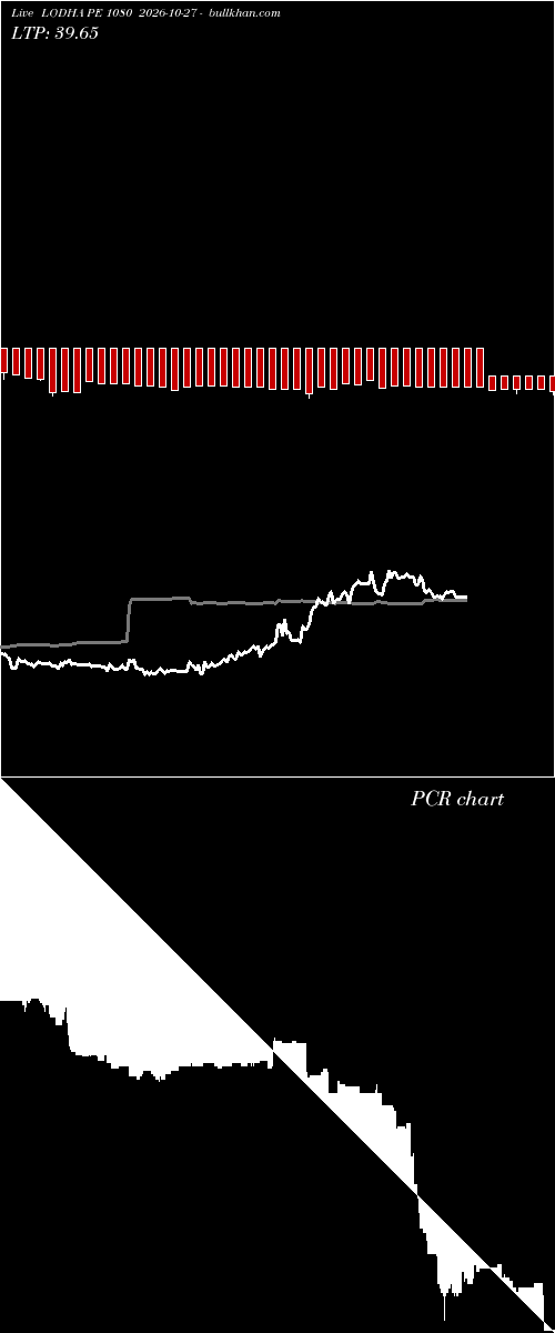  option chart LODHA PE 1080 2026-10-27 