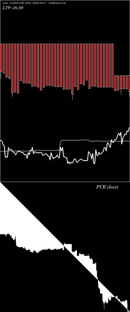  option chart LODHA PE 1080 2026-10-27 
