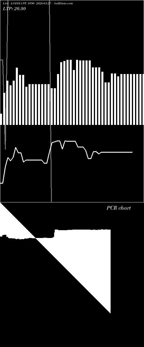  option chart LODHA PE 1090 2026-01-27 
