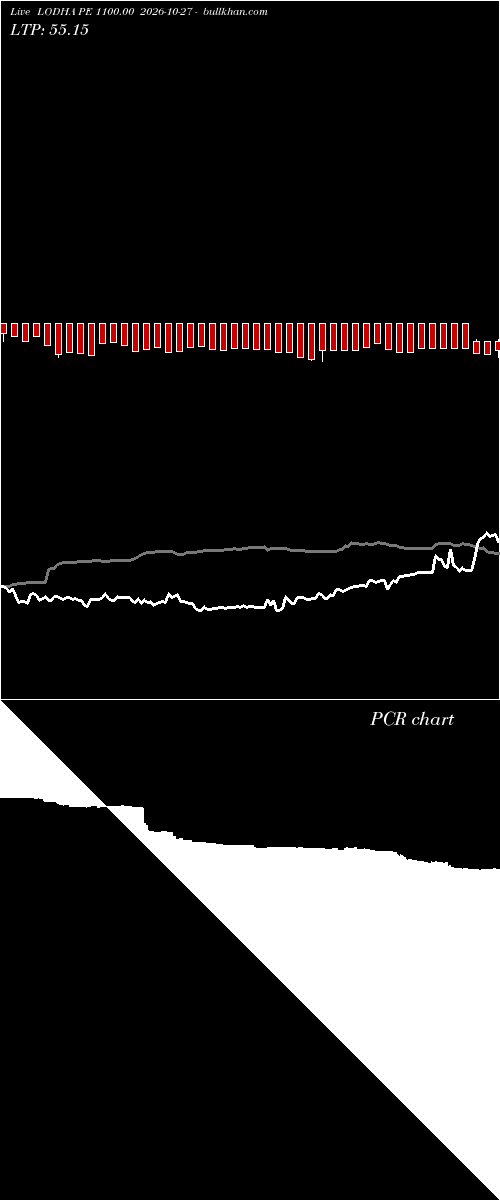  option chart LODHA PE 1100.00 2026-10-27 