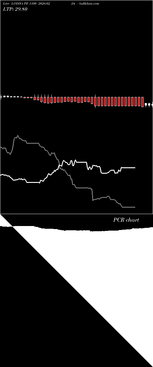 option chart LODHA PE 1100 2026-02-24 