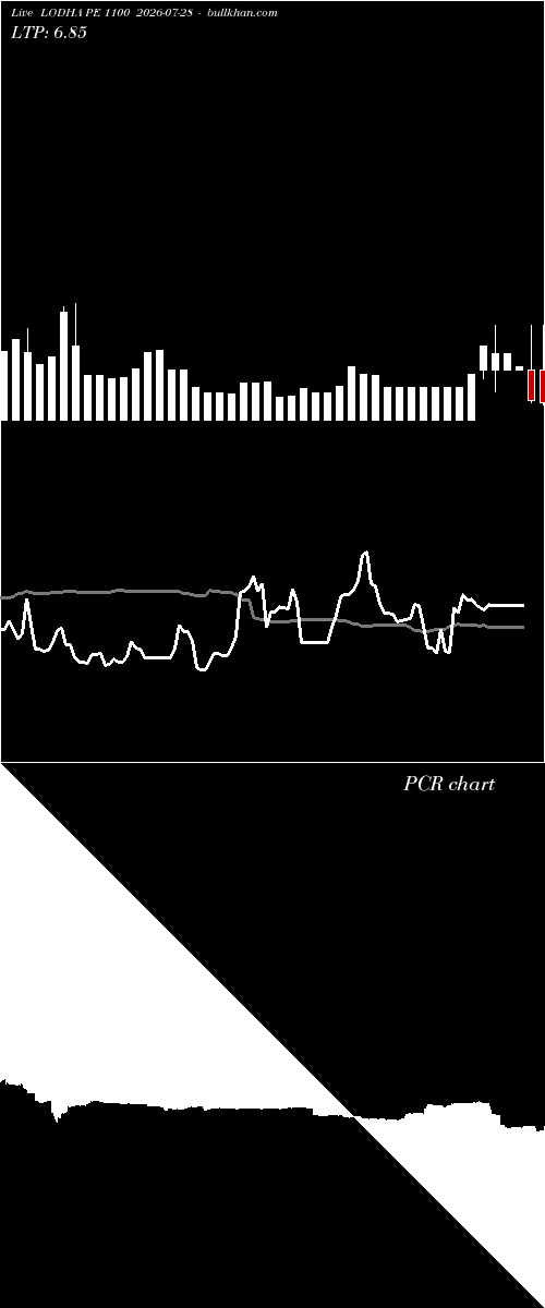  option chart LODHA PE 1100 2026-07-28 