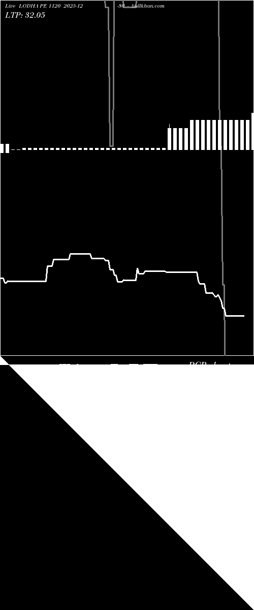  option chart LODHA PE 1120 2025-12-30 