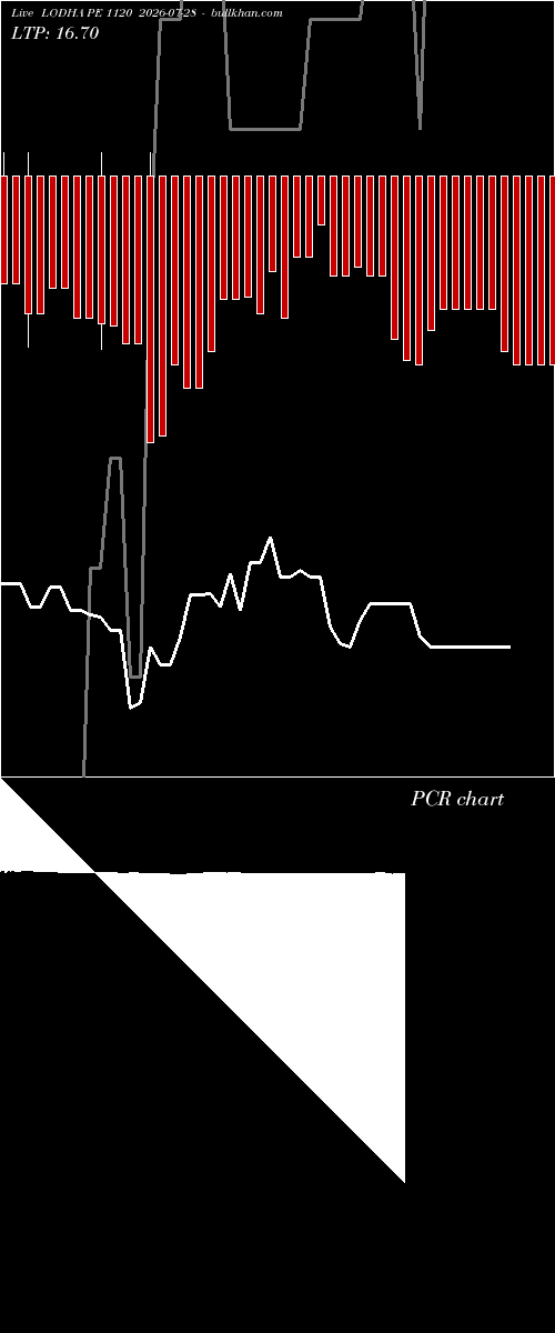  option chart LODHA PE 1120 2026-07-28 