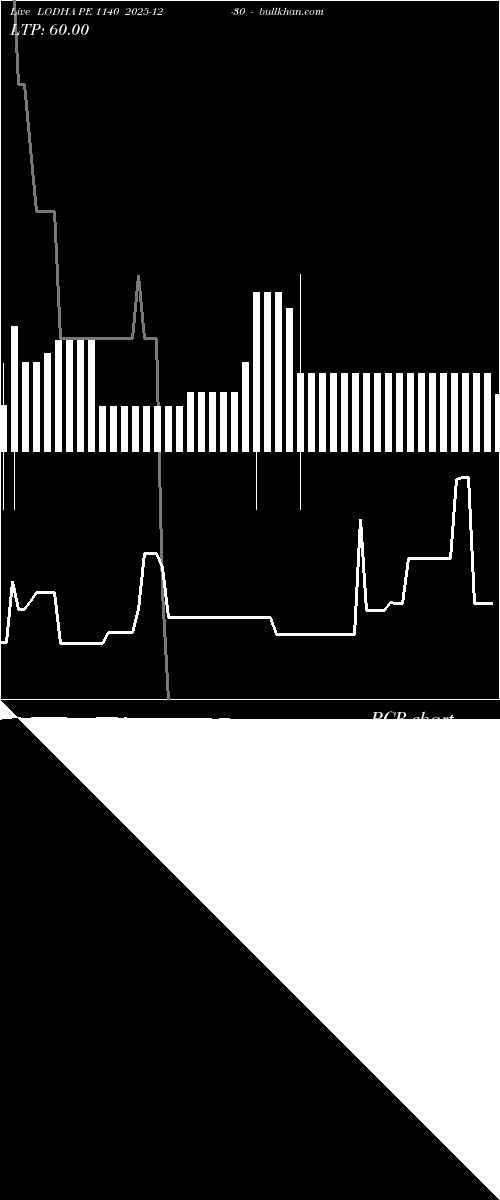  option chart LODHA PE 1140 2025-12-30 