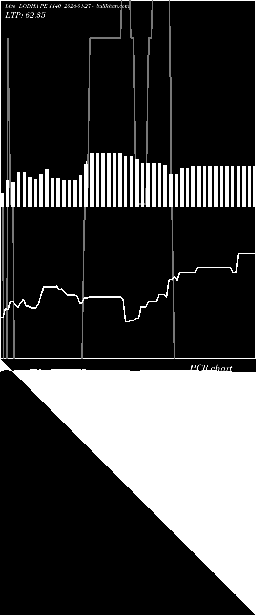  option chart LODHA PE 1140 2026-01-27 