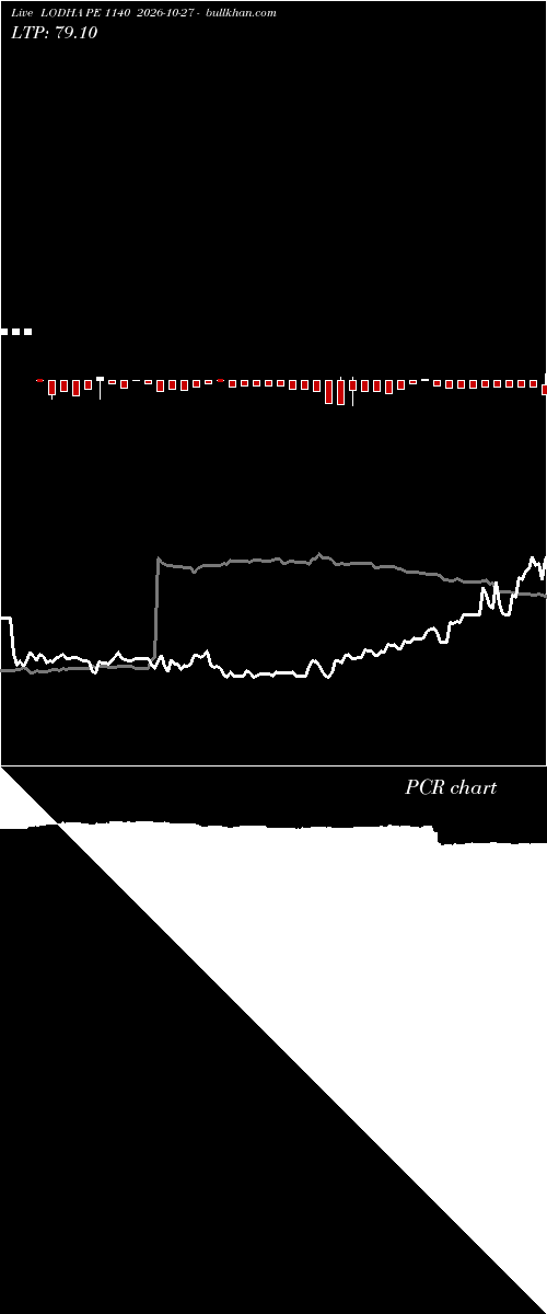  option chart LODHA PE 1140 2026-10-27 