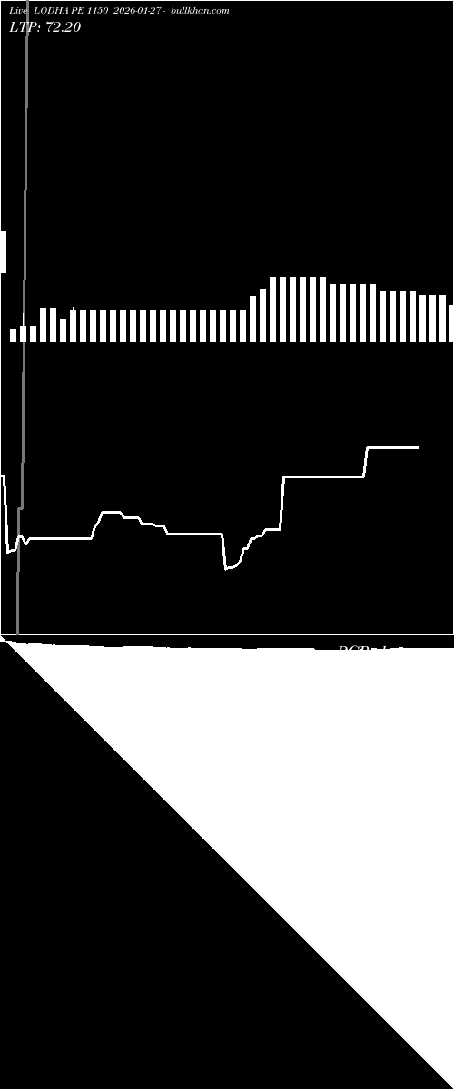  option chart LODHA PE 1150 2026-01-27 