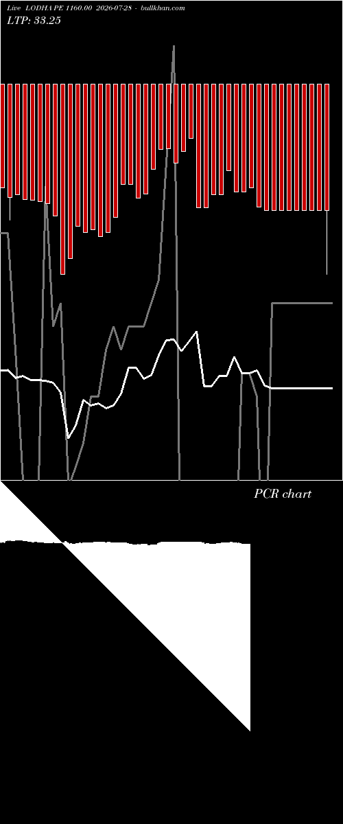  option chart LODHA PE 1160.00 2026-07-28 