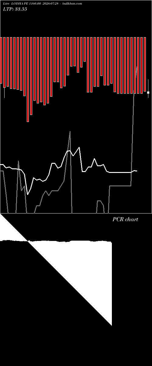  option chart LODHA PE 1160.00 2026-07-28 