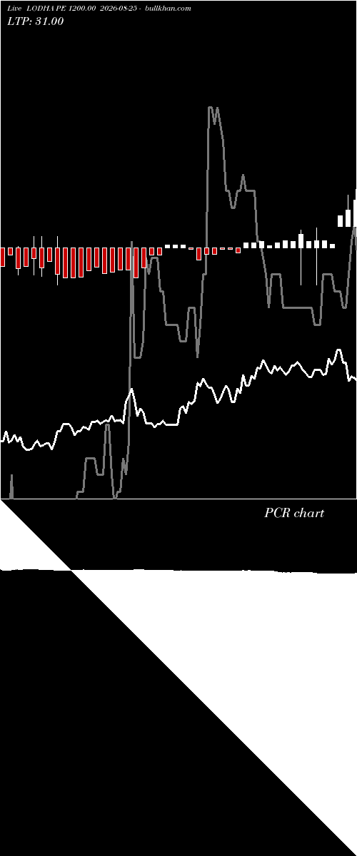  option chart LODHA PE 1200.00 2026-08-25 