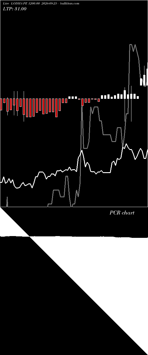  option chart LODHA PE 1200.00 2026-08-25 