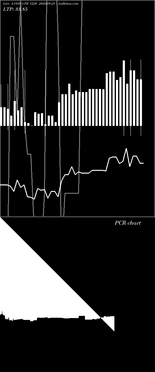  option chart LODHA PE 1220 2026-08-25 