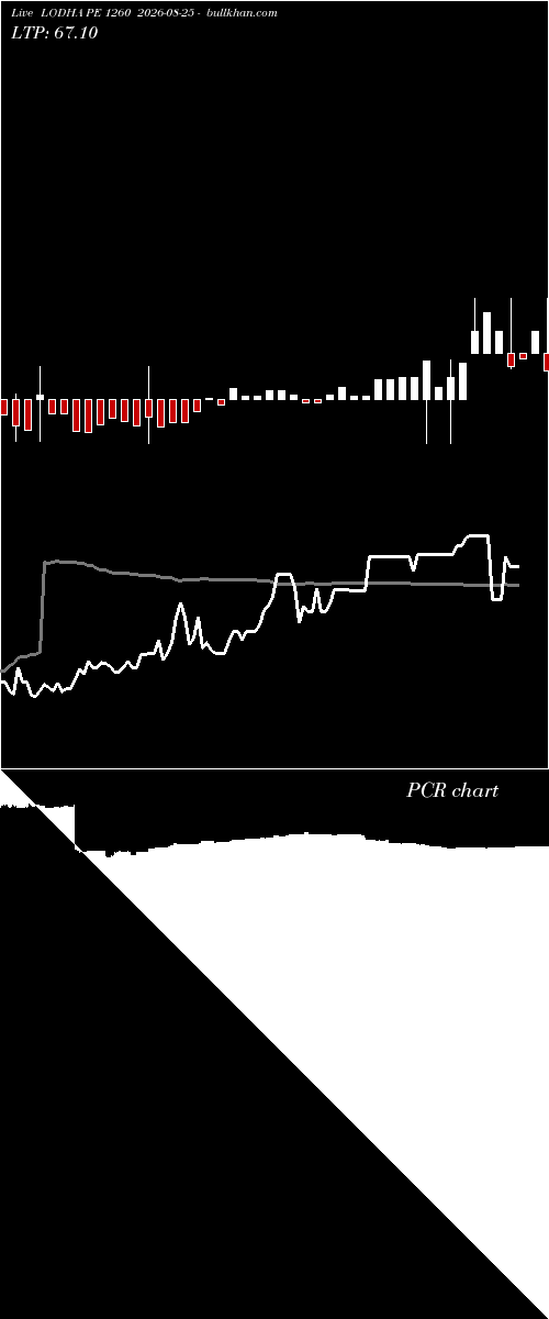  option chart LODHA PE 1260 2026-08-25 