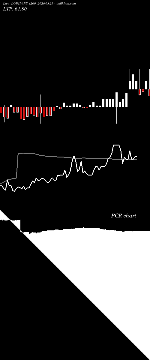  option chart LODHA PE 1260 2026-08-25 