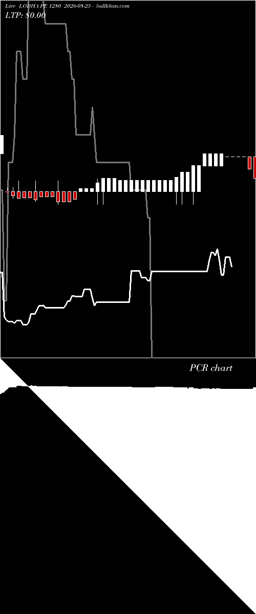  option chart LODHA PE 1280 2026-08-25 