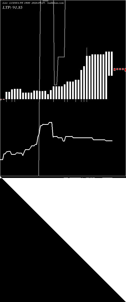  option chart LODHA PE 1300 2026-09-29 