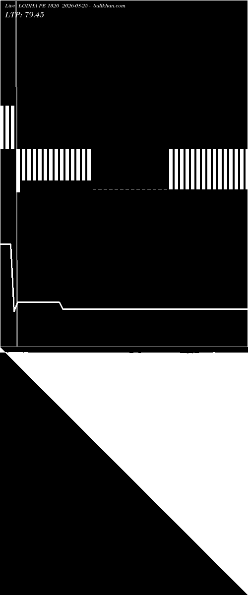  option chart LODHA PE 1320 2026-08-25 