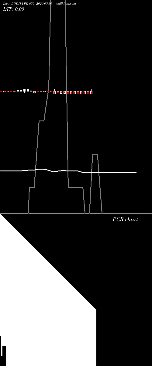  option chart LODHA PE 650 2026-03-30 