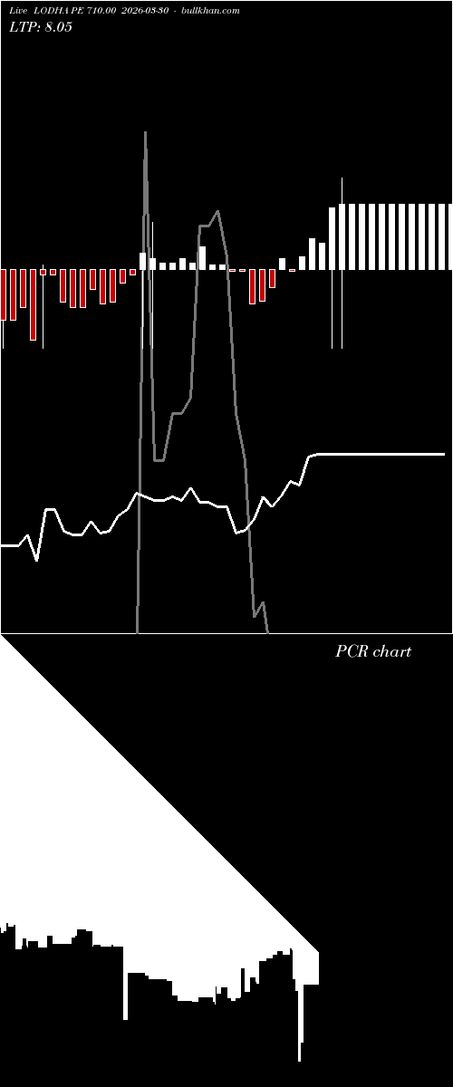  option chart LODHA PE 710.00 2026-03-30 
