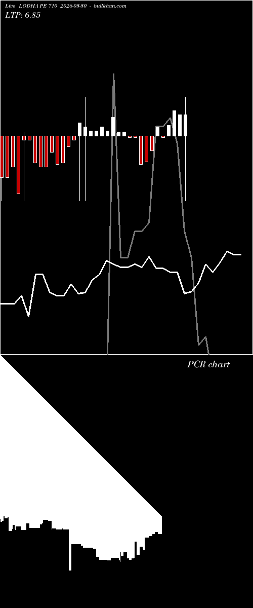  option chart LODHA PE 710 2026-03-30 