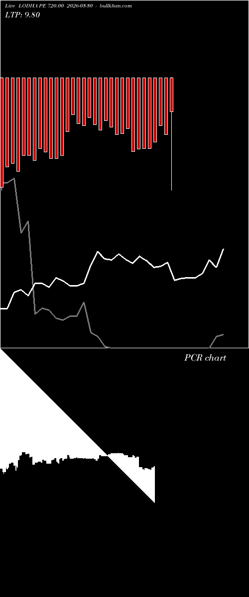  option chart LODHA PE 720.00 2026-03-30 