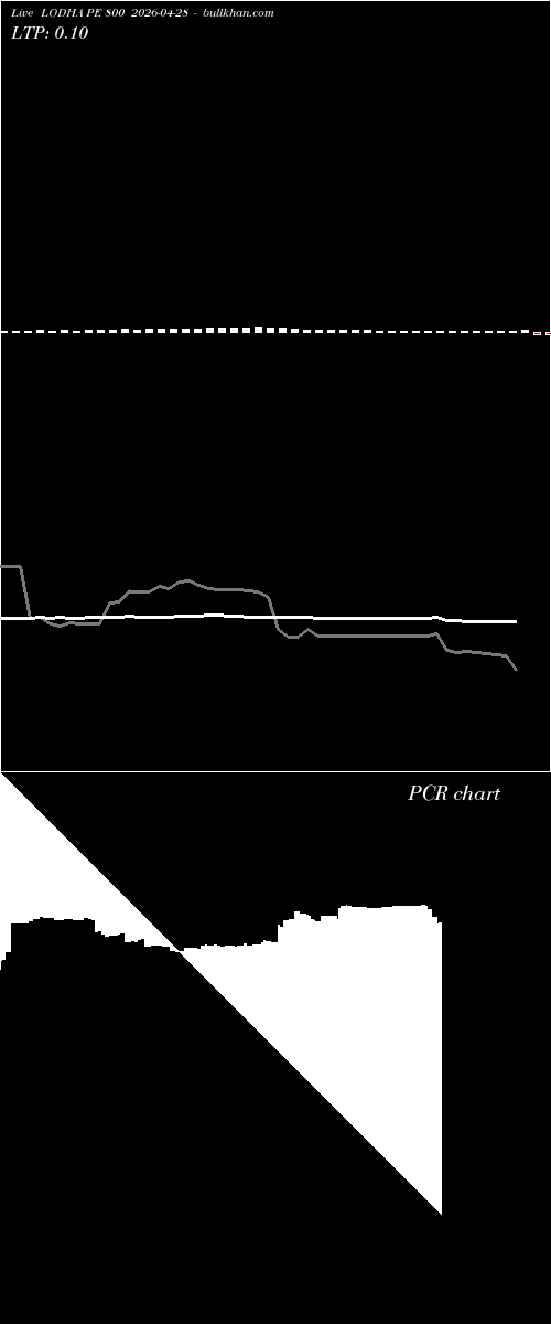  option chart LODHA PE 800 2026-04-28 