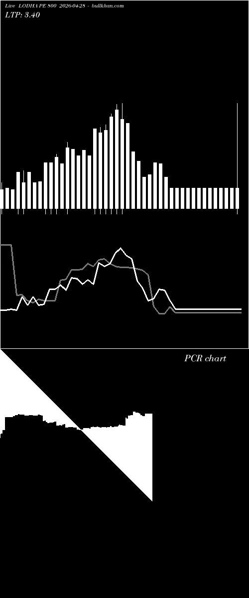  option chart LODHA PE 800 2026-04-28 