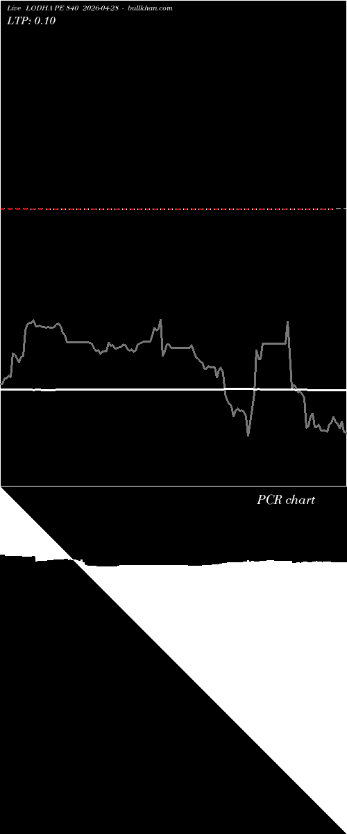  option chart LODHA PE 840 2026-04-28 