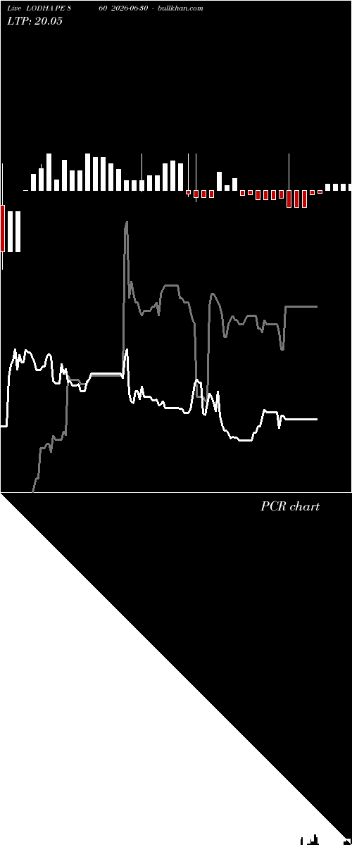  option chart LODHA PE 860 2026-06-30 