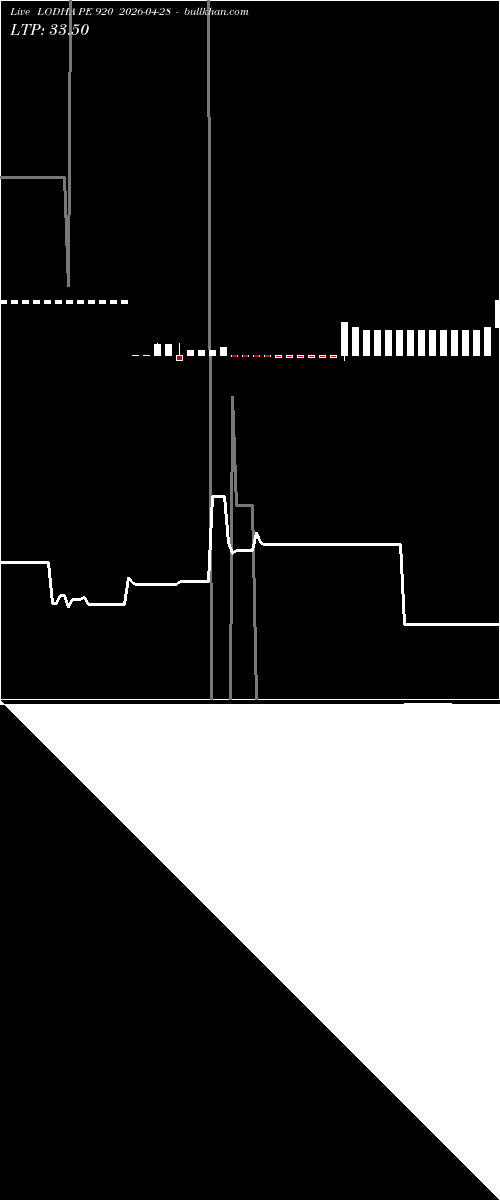  option chart LODHA PE 920 2026-04-28 