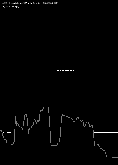  option chart LODHA PE 940 2026-10-27 