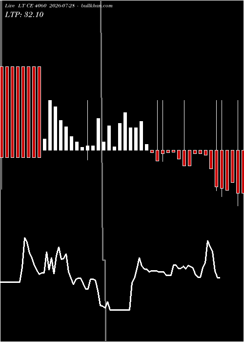  option chart LT CE 4060 2026-07-28 