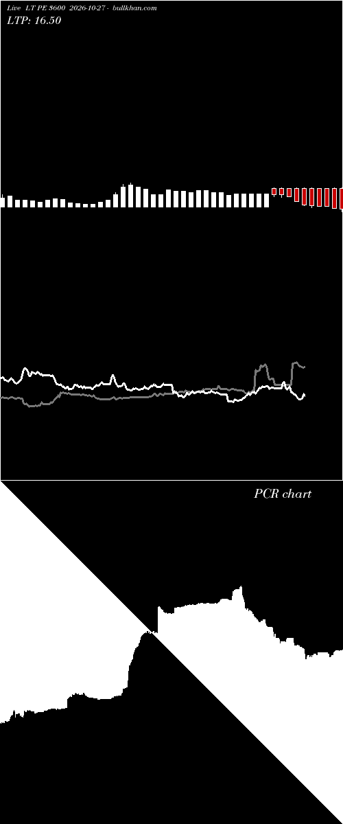  option chart LT PE 3600 2026-10-27 