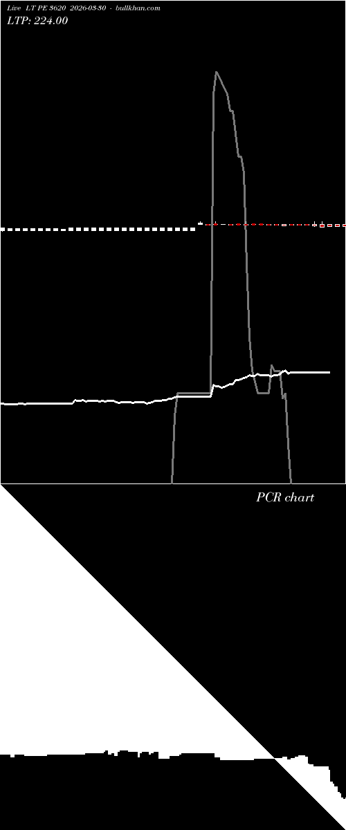  option chart LT PE 3620 2026-03-30 