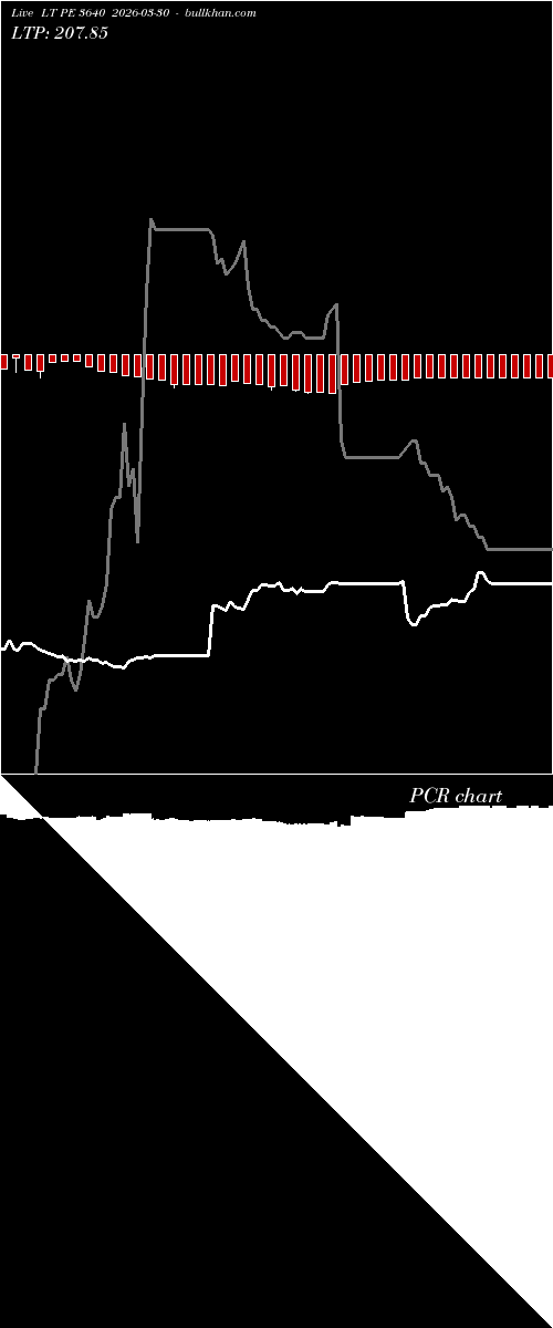  option chart LT PE 3640 2026-03-30 
