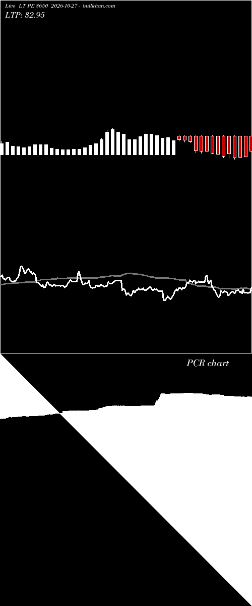  option chart LT PE 3650 2026-10-27 