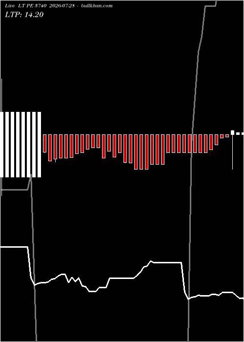  option chart LT PE 3740 2026-07-28 