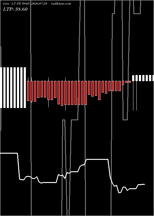  option chart LT PE 3840 2026-07-28 