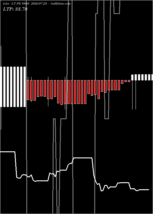  option chart LT PE 3840 2026-07-28 