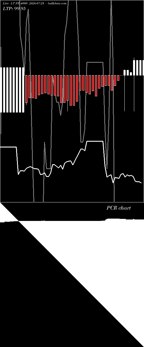  option chart LT PE 4000 2026-07-28 