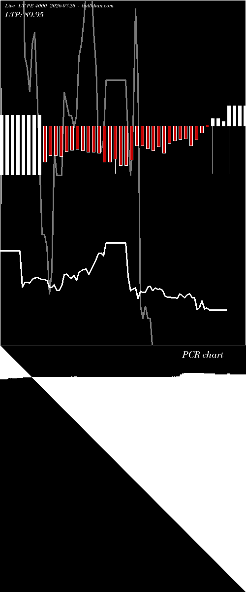  option chart LT PE 4000 2026-07-28 