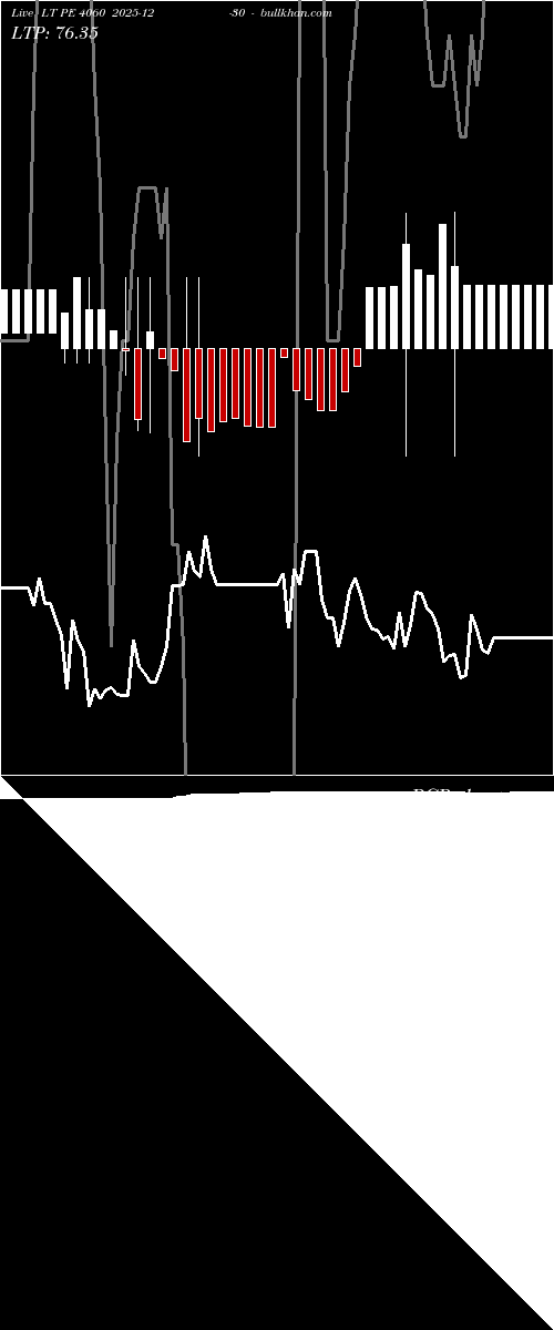  option chart LT PE 4060 2025-12-30 