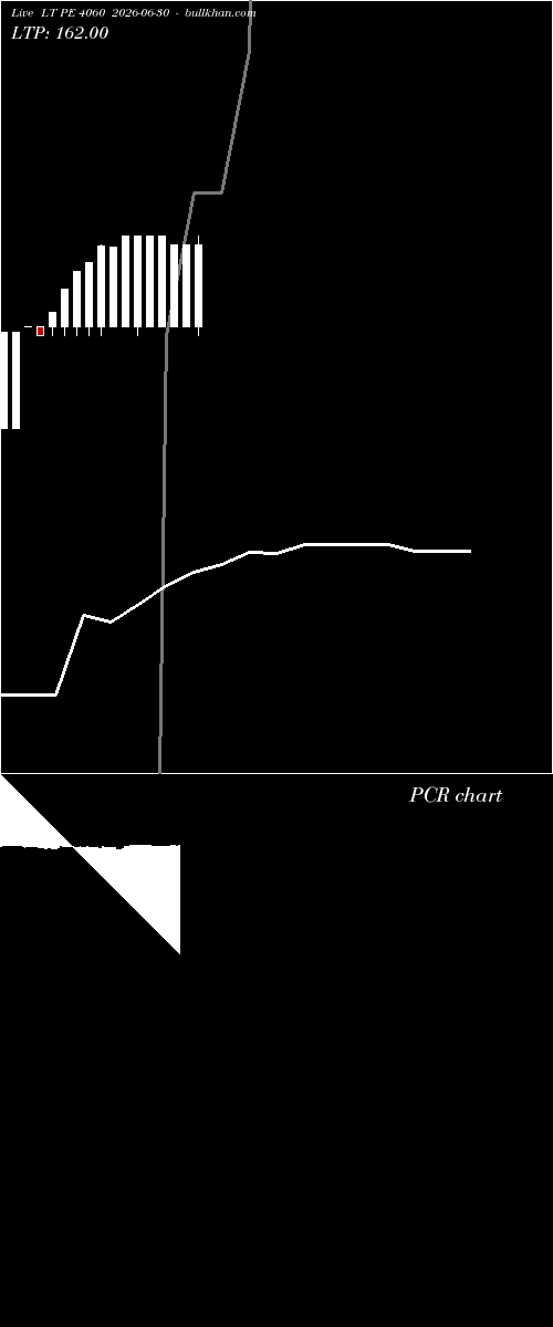  option chart LT PE 4060 2026-06-30 