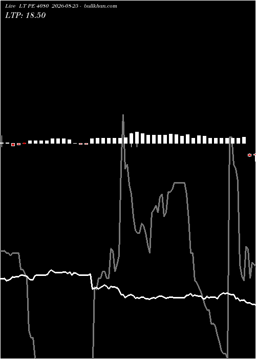  option chart LT PE 4080 2026-08-25 