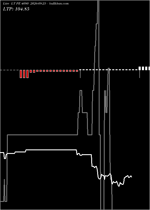 option chart LT PE 4080 2026-08-25 